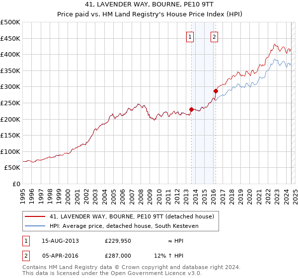 41, LAVENDER WAY, BOURNE, PE10 9TT: Price paid vs HM Land Registry's House Price Index