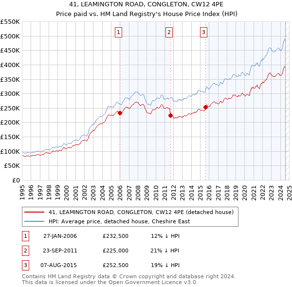 41, LEAMINGTON ROAD, CONGLETON, CW12 4PE: Price paid vs HM Land Registry's House Price Index