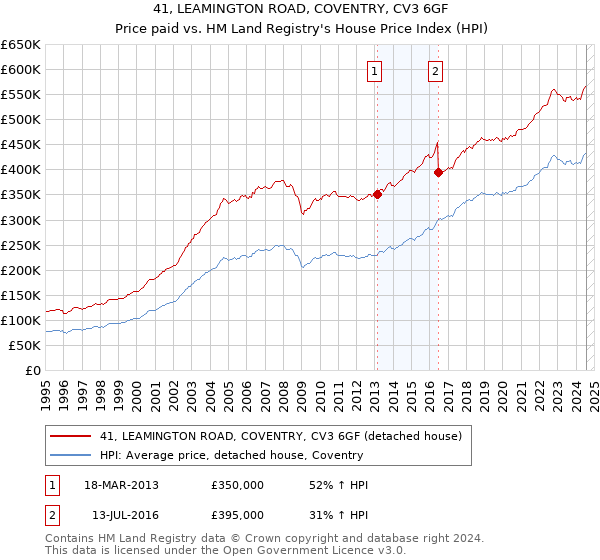 41, LEAMINGTON ROAD, COVENTRY, CV3 6GF: Price paid vs HM Land Registry's House Price Index