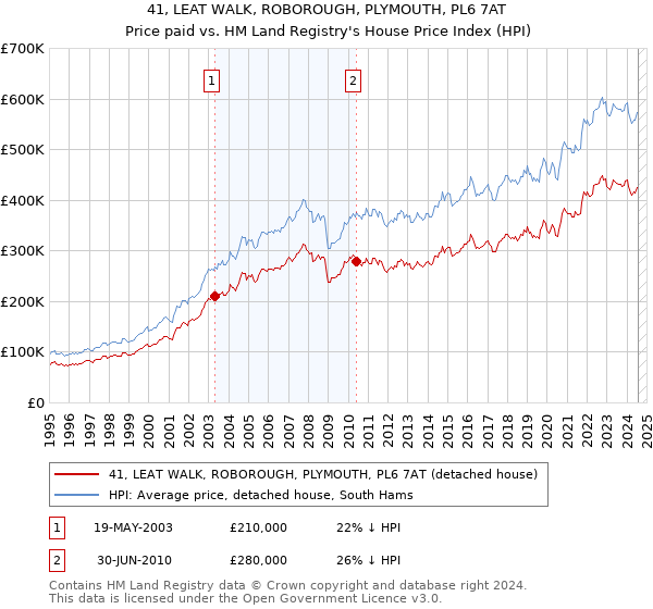 41, LEAT WALK, ROBOROUGH, PLYMOUTH, PL6 7AT: Price paid vs HM Land Registry's House Price Index