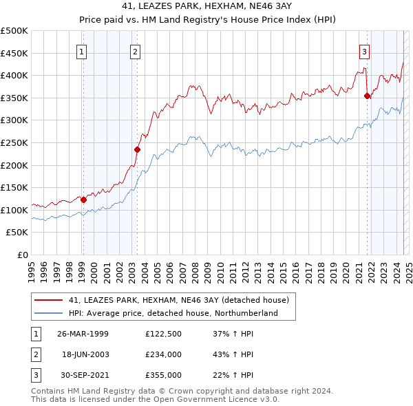 41, LEAZES PARK, HEXHAM, NE46 3AY: Price paid vs HM Land Registry's House Price Index