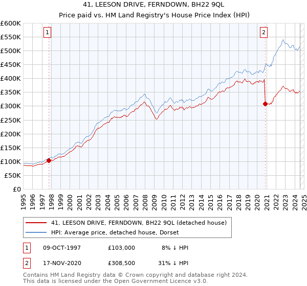 41, LEESON DRIVE, FERNDOWN, BH22 9QL: Price paid vs HM Land Registry's House Price Index