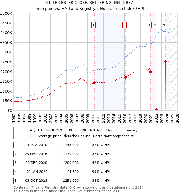 41, LEICESTER CLOSE, KETTERING, NN16 8EZ: Price paid vs HM Land Registry's House Price Index