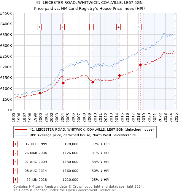 41, LEICESTER ROAD, WHITWICK, COALVILLE, LE67 5GN: Price paid vs HM Land Registry's House Price Index