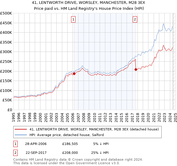 41, LENTWORTH DRIVE, WORSLEY, MANCHESTER, M28 3EX: Price paid vs HM Land Registry's House Price Index