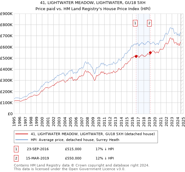 41, LIGHTWATER MEADOW, LIGHTWATER, GU18 5XH: Price paid vs HM Land Registry's House Price Index