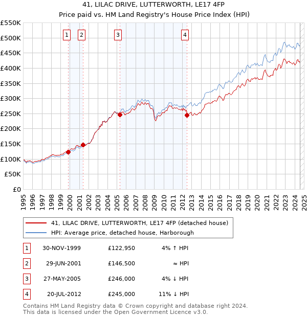 41, LILAC DRIVE, LUTTERWORTH, LE17 4FP: Price paid vs HM Land Registry's House Price Index