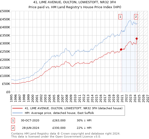 41, LIME AVENUE, OULTON, LOWESTOFT, NR32 3FH: Price paid vs HM Land Registry's House Price Index