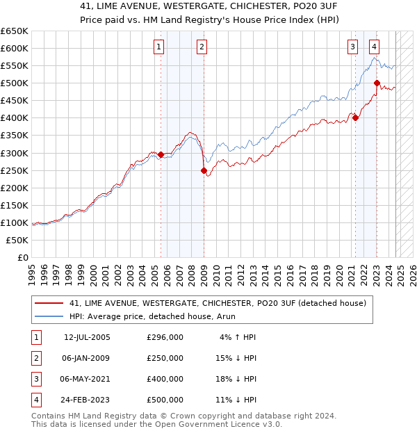 41, LIME AVENUE, WESTERGATE, CHICHESTER, PO20 3UF: Price paid vs HM Land Registry's House Price Index