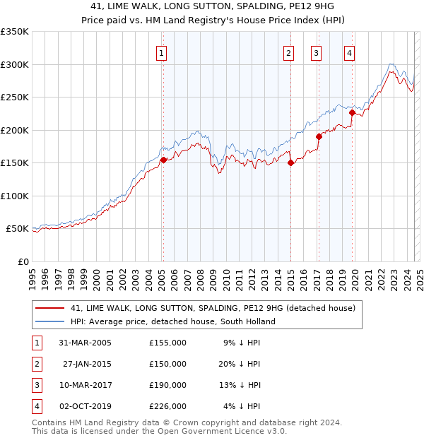 41, LIME WALK, LONG SUTTON, SPALDING, PE12 9HG: Price paid vs HM Land Registry's House Price Index