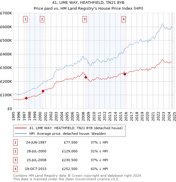 41, LIME WAY, HEATHFIELD, TN21 8YB: Price paid vs HM Land Registry's House Price Index