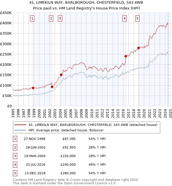 41, LIMEKILN WAY, BARLBOROUGH, CHESTERFIELD, S43 4WB: Price paid vs HM Land Registry's House Price Index