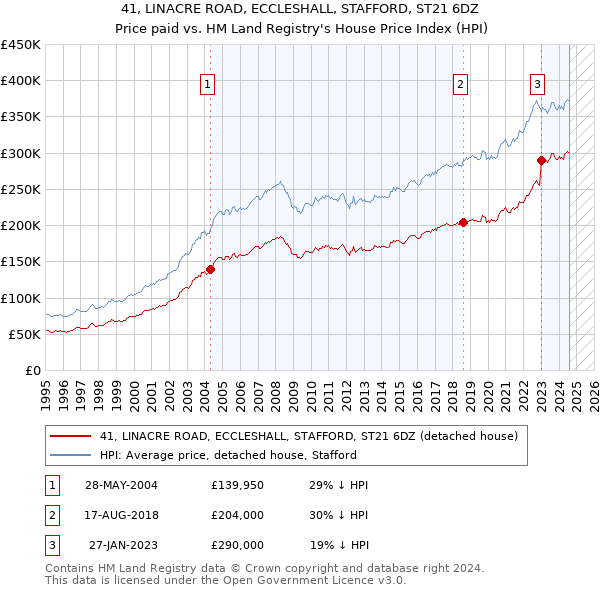 41, LINACRE ROAD, ECCLESHALL, STAFFORD, ST21 6DZ: Price paid vs HM Land Registry's House Price Index