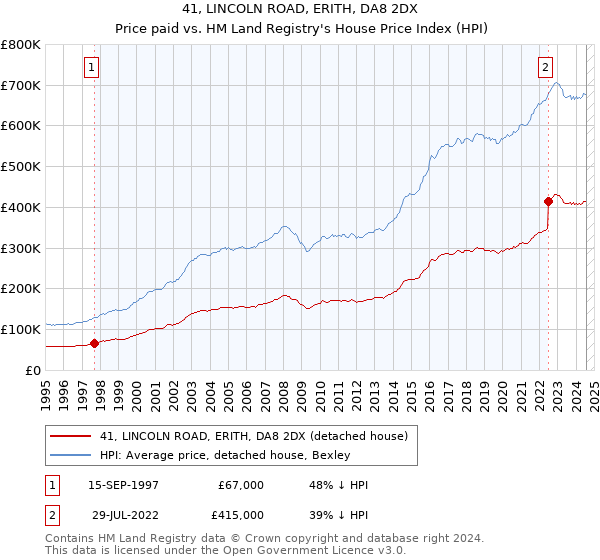 41, LINCOLN ROAD, ERITH, DA8 2DX: Price paid vs HM Land Registry's House Price Index