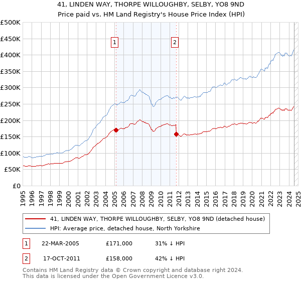 41, LINDEN WAY, THORPE WILLOUGHBY, SELBY, YO8 9ND: Price paid vs HM Land Registry's House Price Index