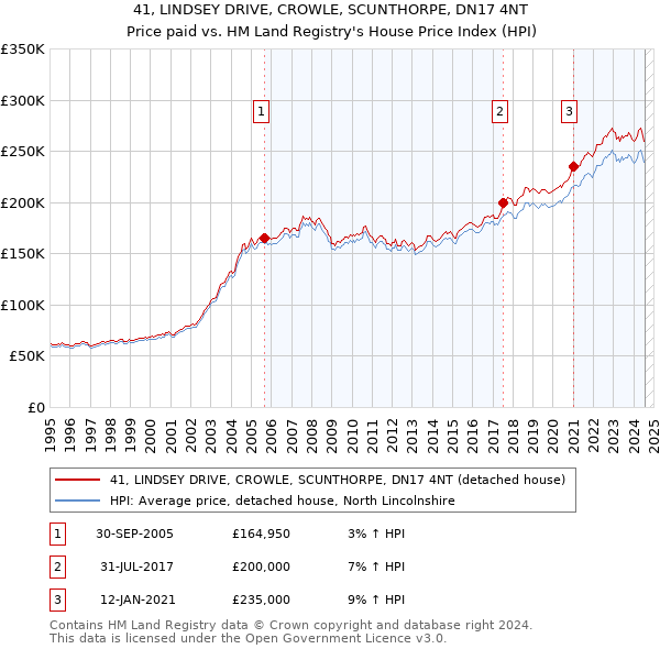 41, LINDSEY DRIVE, CROWLE, SCUNTHORPE, DN17 4NT: Price paid vs HM Land Registry's House Price Index