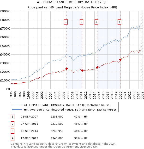 41, LIPPIATT LANE, TIMSBURY, BATH, BA2 0JF: Price paid vs HM Land Registry's House Price Index