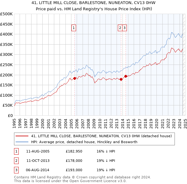 41, LITTLE MILL CLOSE, BARLESTONE, NUNEATON, CV13 0HW: Price paid vs HM Land Registry's House Price Index