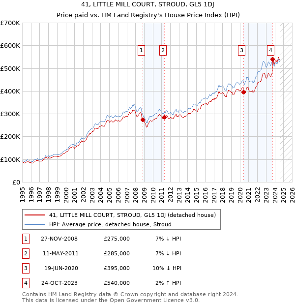 41, LITTLE MILL COURT, STROUD, GL5 1DJ: Price paid vs HM Land Registry's House Price Index