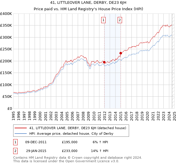 41, LITTLEOVER LANE, DERBY, DE23 6JH: Price paid vs HM Land Registry's House Price Index