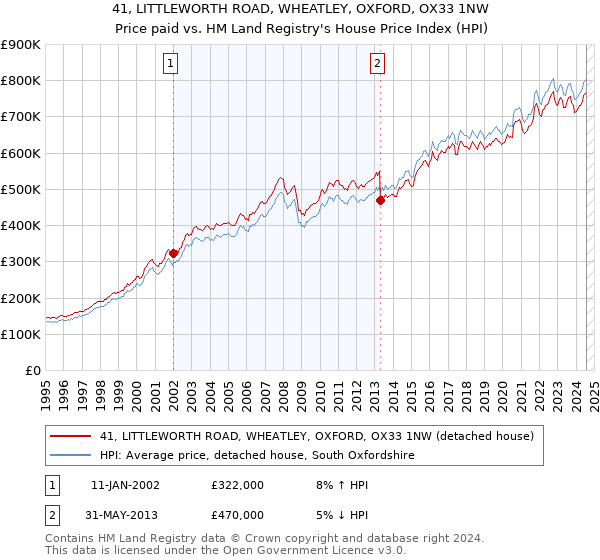 41, LITTLEWORTH ROAD, WHEATLEY, OXFORD, OX33 1NW: Price paid vs HM Land Registry's House Price Index