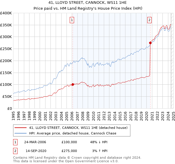 41, LLOYD STREET, CANNOCK, WS11 1HE: Price paid vs HM Land Registry's House Price Index