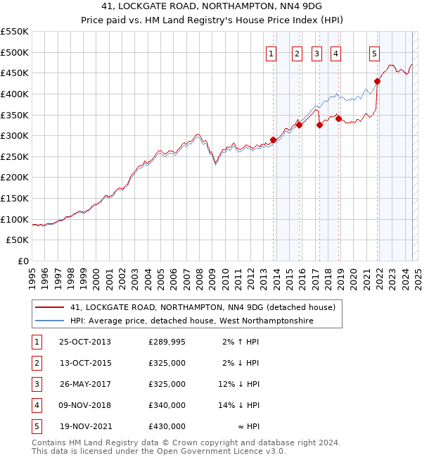 41, LOCKGATE ROAD, NORTHAMPTON, NN4 9DG: Price paid vs HM Land Registry's House Price Index