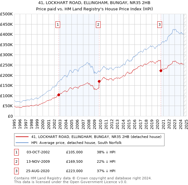 41, LOCKHART ROAD, ELLINGHAM, BUNGAY, NR35 2HB: Price paid vs HM Land Registry's House Price Index