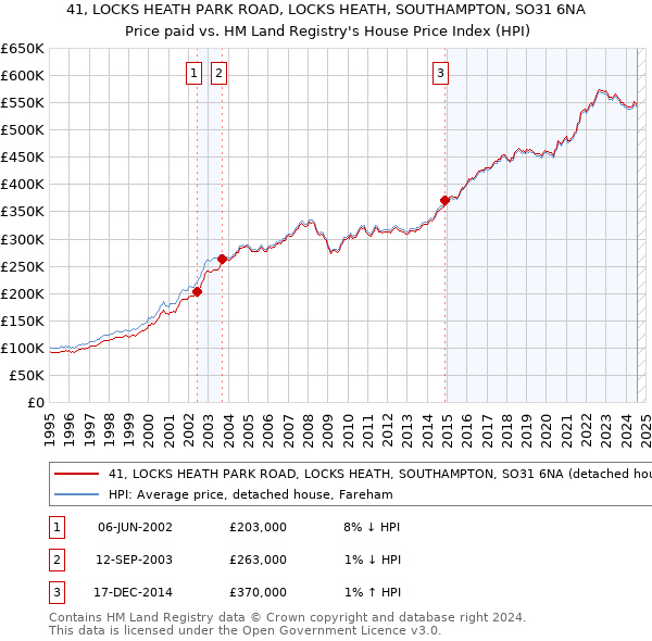 41, LOCKS HEATH PARK ROAD, LOCKS HEATH, SOUTHAMPTON, SO31 6NA: Price paid vs HM Land Registry's House Price Index