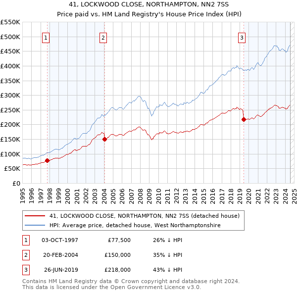 41, LOCKWOOD CLOSE, NORTHAMPTON, NN2 7SS: Price paid vs HM Land Registry's House Price Index