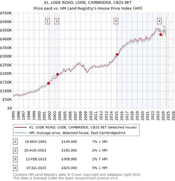 41, LODE ROAD, LODE, CAMBRIDGE, CB25 9ET: Price paid vs HM Land Registry's House Price Index