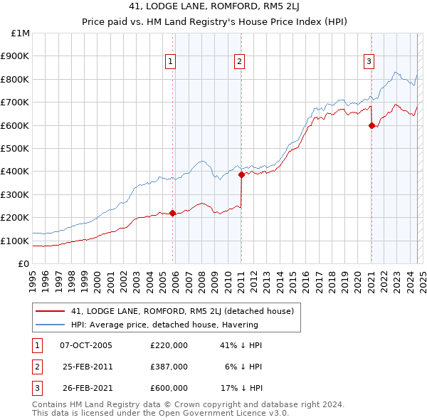 41, LODGE LANE, ROMFORD, RM5 2LJ: Price paid vs HM Land Registry's House Price Index