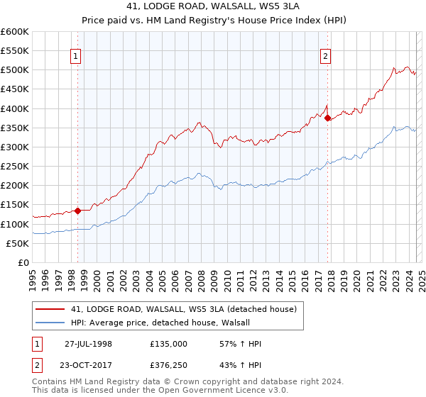 41, LODGE ROAD, WALSALL, WS5 3LA: Price paid vs HM Land Registry's House Price Index