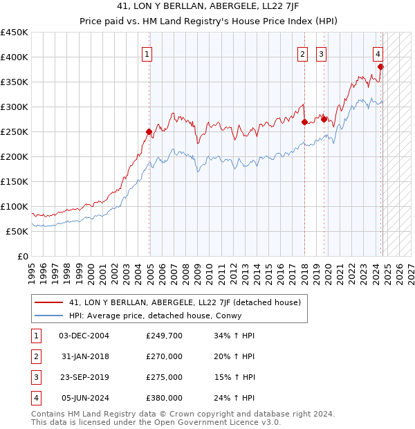 41, LON Y BERLLAN, ABERGELE, LL22 7JF: Price paid vs HM Land Registry's House Price Index