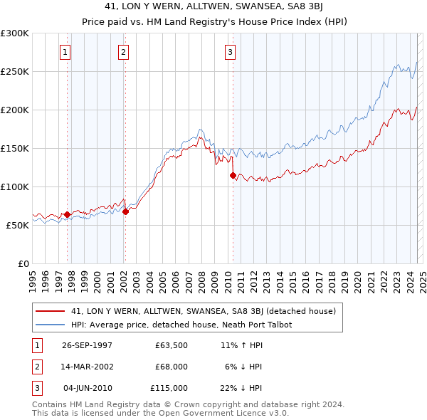 41, LON Y WERN, ALLTWEN, SWANSEA, SA8 3BJ: Price paid vs HM Land Registry's House Price Index