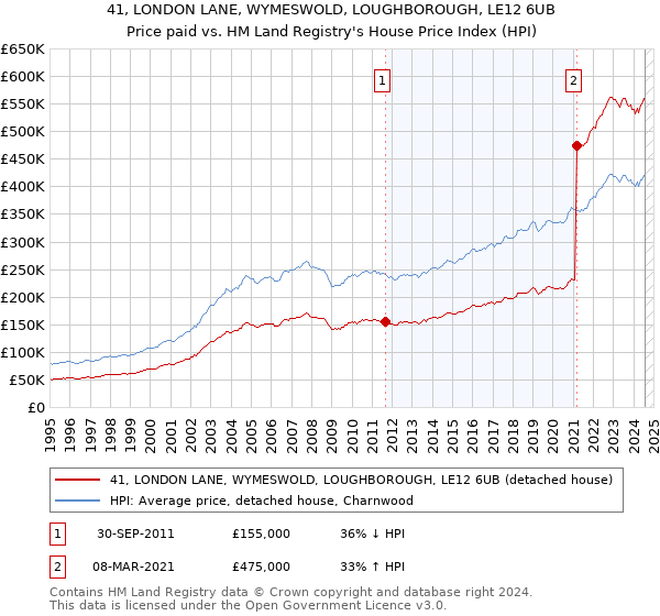 41, LONDON LANE, WYMESWOLD, LOUGHBOROUGH, LE12 6UB: Price paid vs HM Land Registry's House Price Index