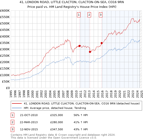 41, LONDON ROAD, LITTLE CLACTON, CLACTON-ON-SEA, CO16 9RN: Price paid vs HM Land Registry's House Price Index