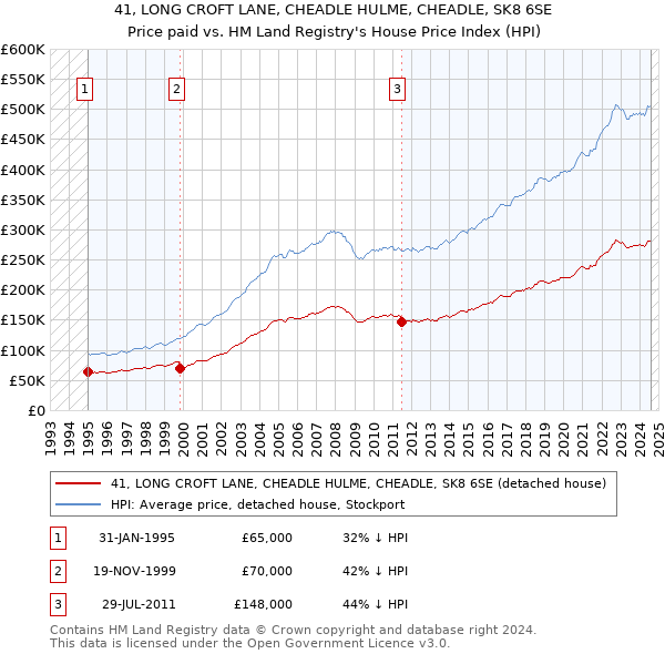 41, LONG CROFT LANE, CHEADLE HULME, CHEADLE, SK8 6SE: Price paid vs HM Land Registry's House Price Index