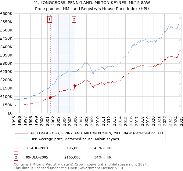 41, LONGCROSS, PENNYLAND, MILTON KEYNES, MK15 8AW: Price paid vs HM Land Registry's House Price Index