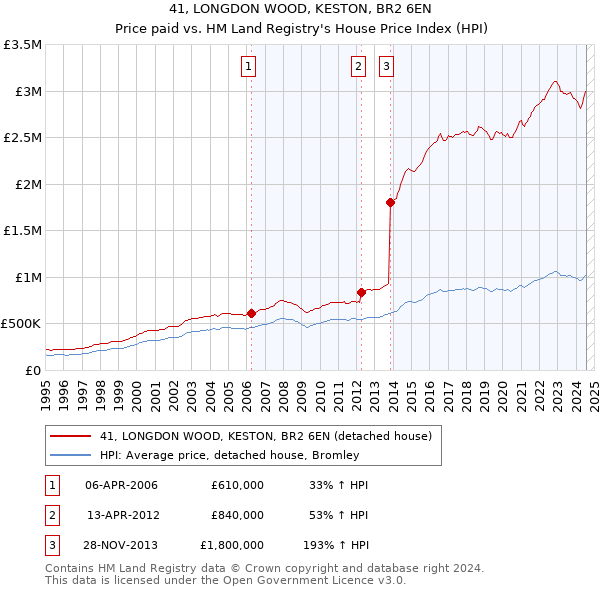 41, LONGDON WOOD, KESTON, BR2 6EN: Price paid vs HM Land Registry's House Price Index