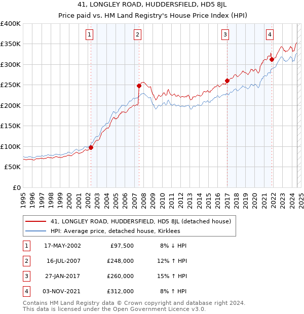 41, LONGLEY ROAD, HUDDERSFIELD, HD5 8JL: Price paid vs HM Land Registry's House Price Index