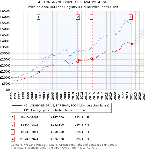 41, LONGMYND DRIVE, FAREHAM, PO14 1SH: Price paid vs HM Land Registry's House Price Index