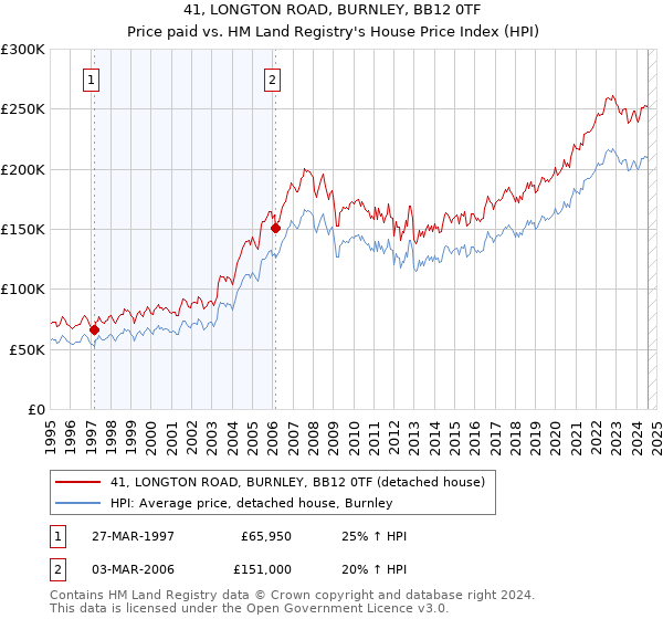 41, LONGTON ROAD, BURNLEY, BB12 0TF: Price paid vs HM Land Registry's House Price Index