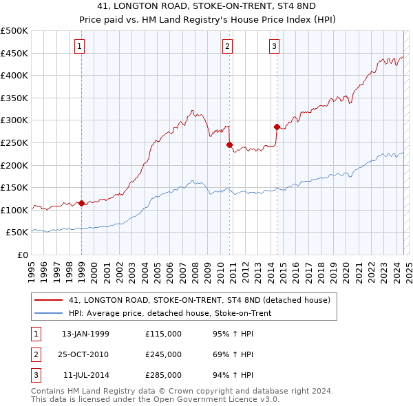 41, LONGTON ROAD, STOKE-ON-TRENT, ST4 8ND: Price paid vs HM Land Registry's House Price Index