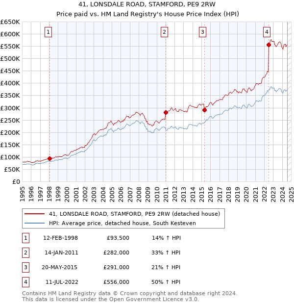 41, LONSDALE ROAD, STAMFORD, PE9 2RW: Price paid vs HM Land Registry's House Price Index