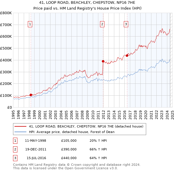 41, LOOP ROAD, BEACHLEY, CHEPSTOW, NP16 7HE: Price paid vs HM Land Registry's House Price Index