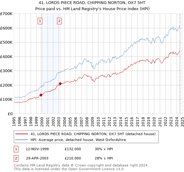 41, LORDS PIECE ROAD, CHIPPING NORTON, OX7 5HT: Price paid vs HM Land Registry's House Price Index