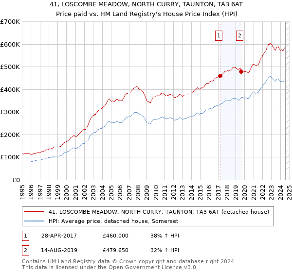 41, LOSCOMBE MEADOW, NORTH CURRY, TAUNTON, TA3 6AT: Price paid vs HM Land Registry's House Price Index