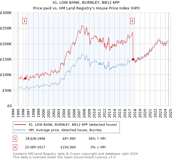 41, LOW BANK, BURNLEY, BB12 6PP: Price paid vs HM Land Registry's House Price Index