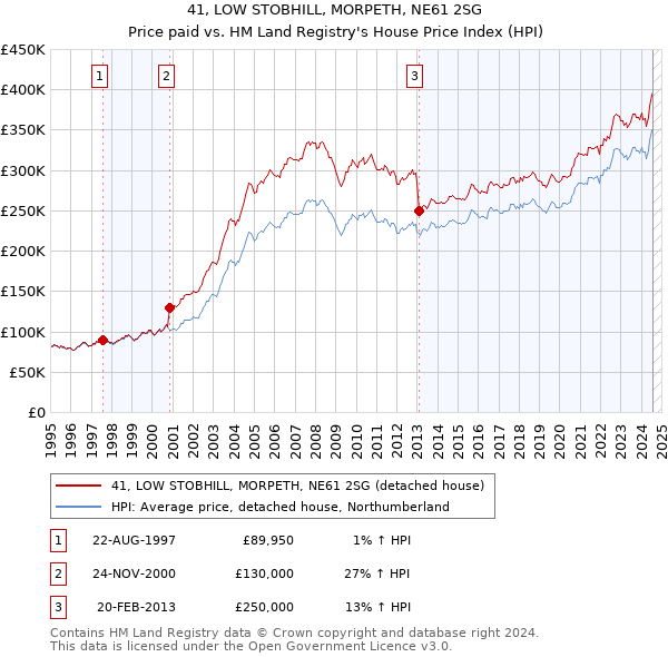 41, LOW STOBHILL, MORPETH, NE61 2SG: Price paid vs HM Land Registry's House Price Index